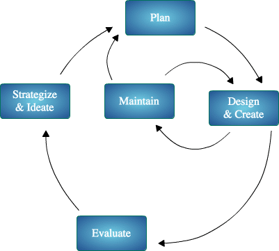 Best Practices for Data Archival