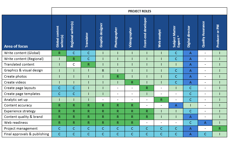 Job Responsibilities Chart